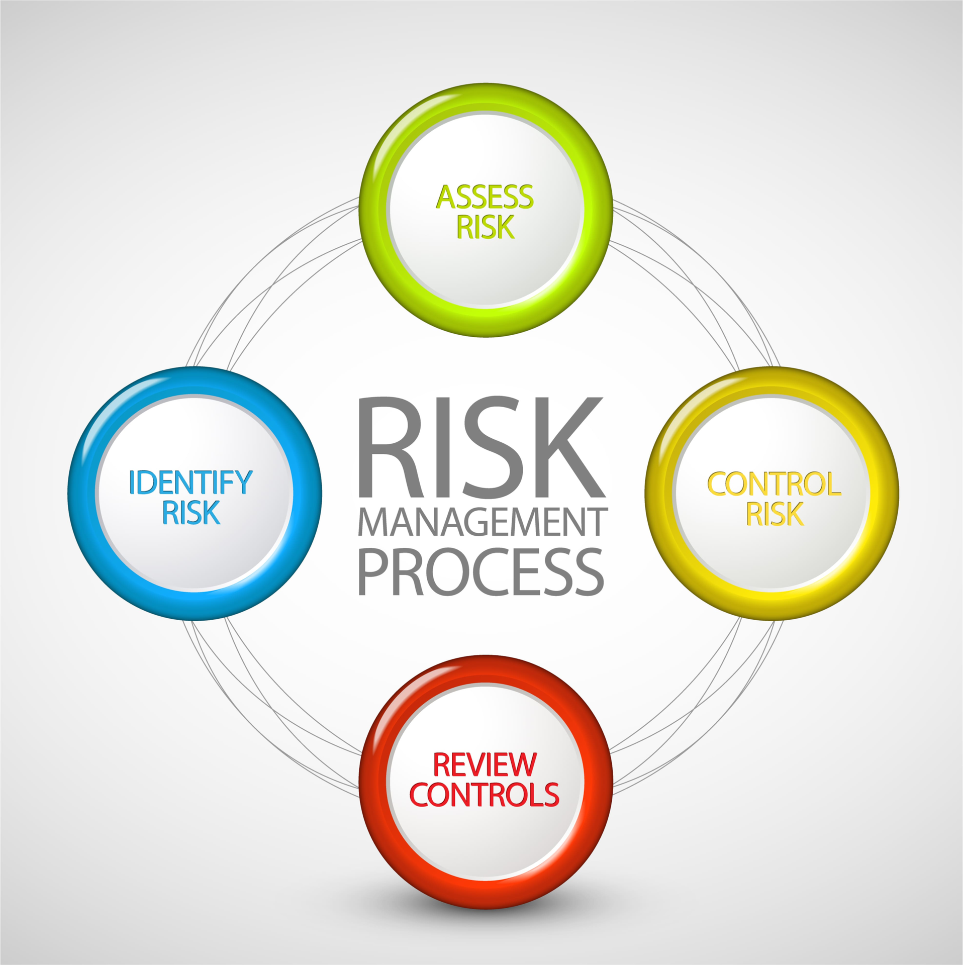 Risk Management Protocols & Process