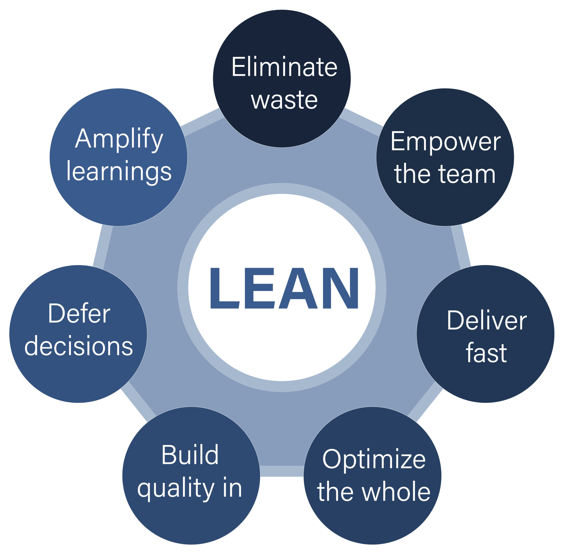 Lean Process