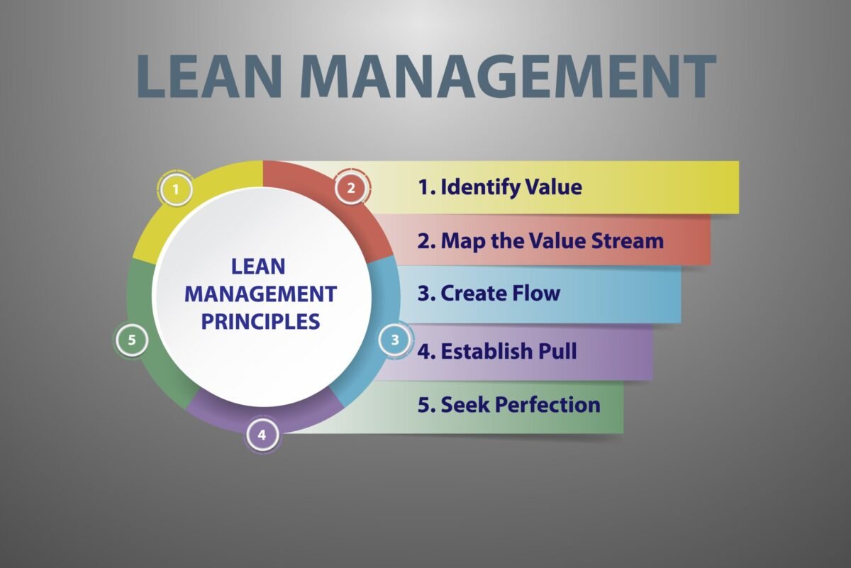 Lean project portfolio management