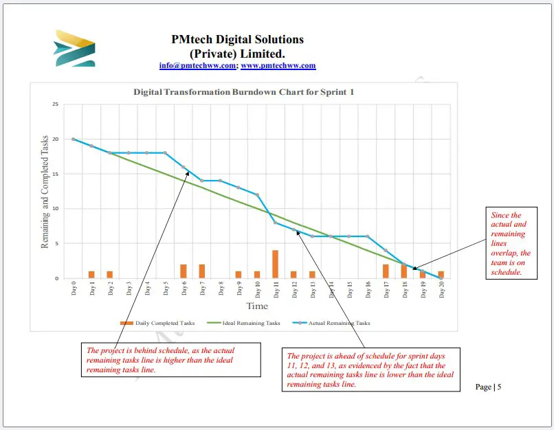 agile burndown chart template